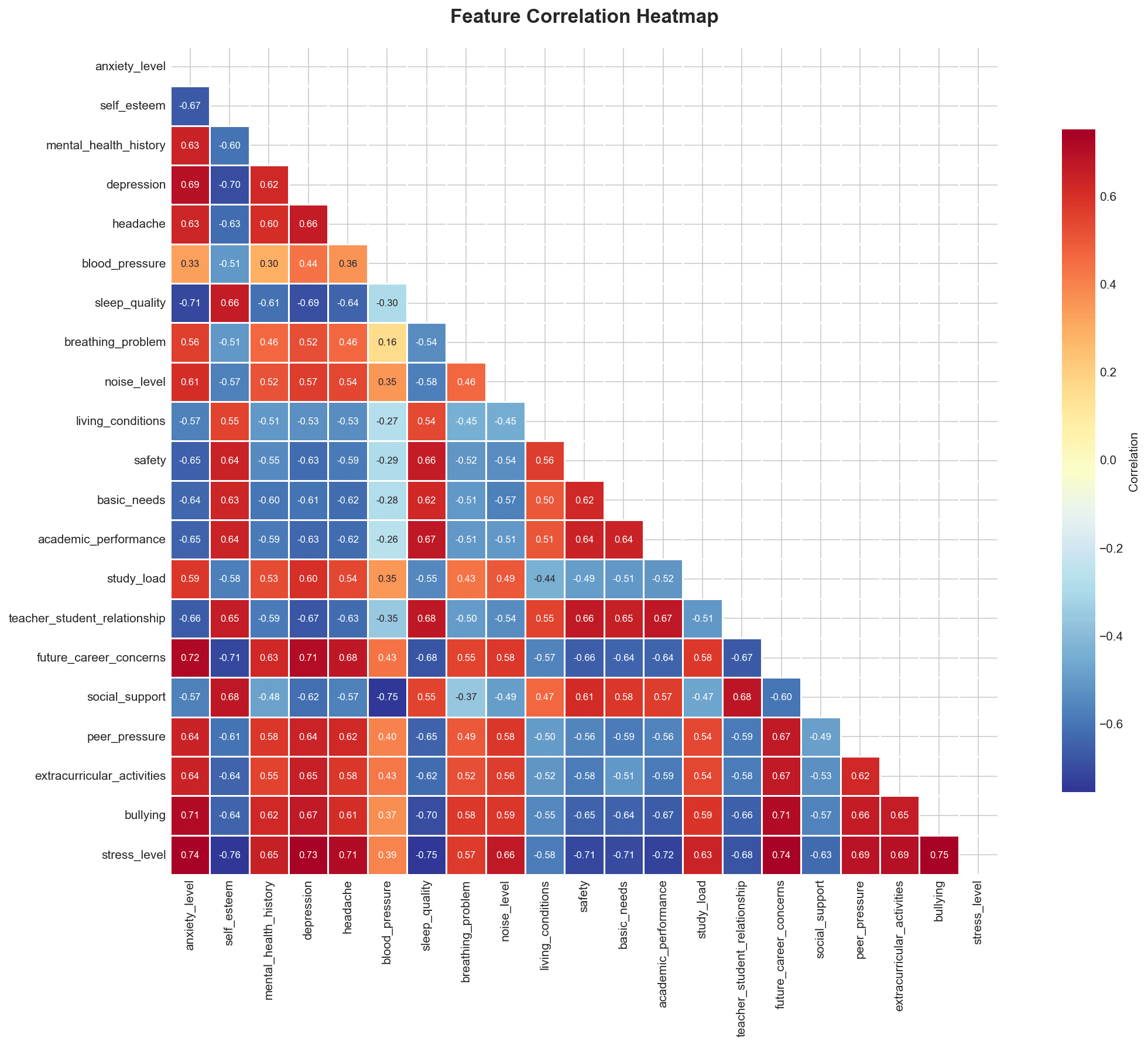 Correlation Heatmap